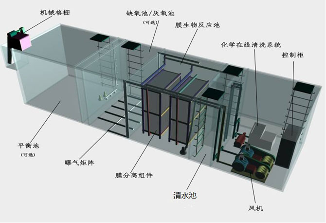 MBR处理生活废水设备工艺流程