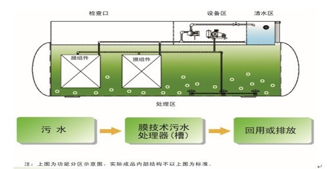 MBR处理食品废水处理流程图